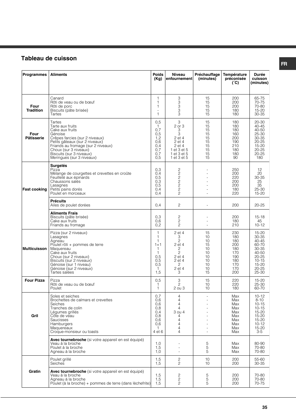 Tableau de cuisson | Hotpoint Ariston CP77SP2-HA User Manual | Page 35 / 76