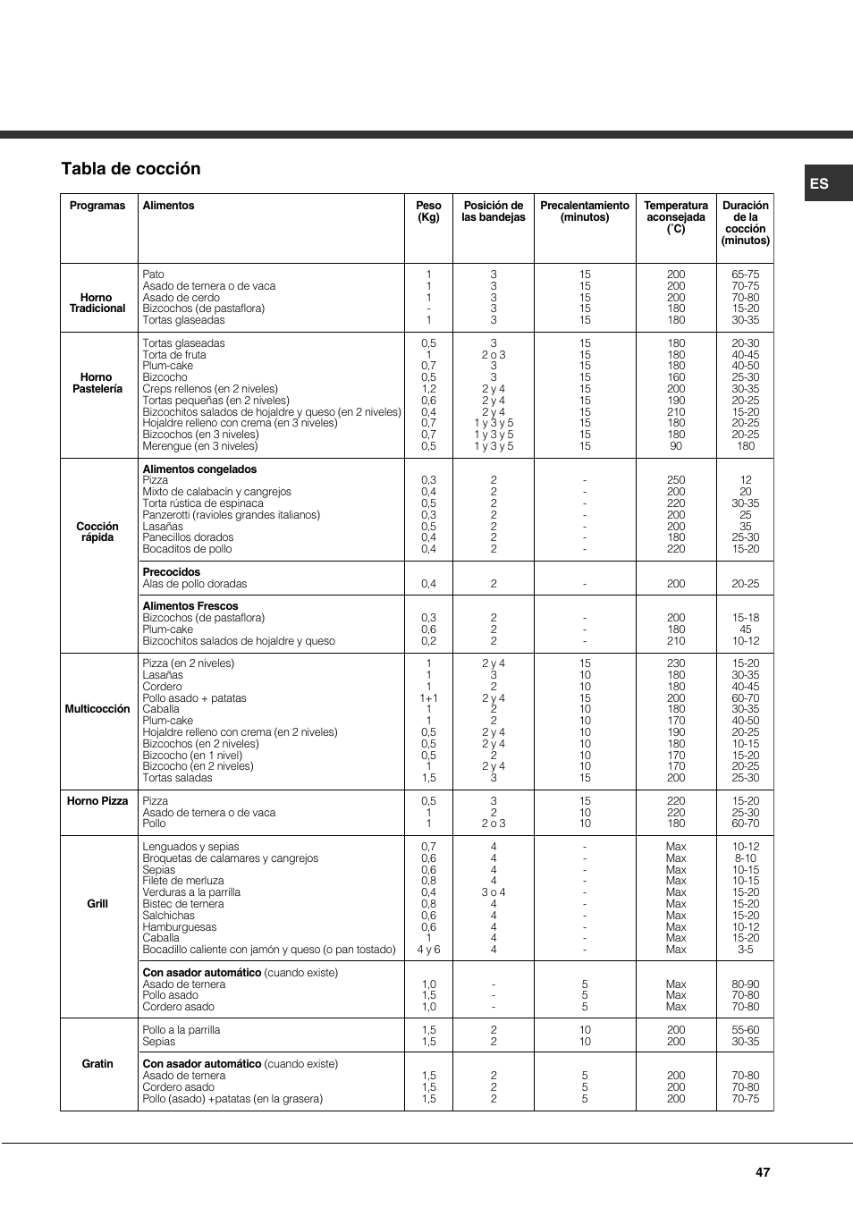 Tabla de cocción | Hotpoint Ariston CP77SP2-HA User Manual | Page 47 / 76