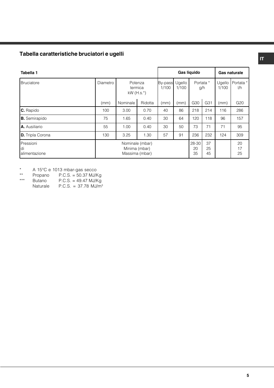 Tabella caratteristiche bruciatori e ugelli | Hotpoint Ariston CP77SP2-HA User Manual | Page 5 / 76