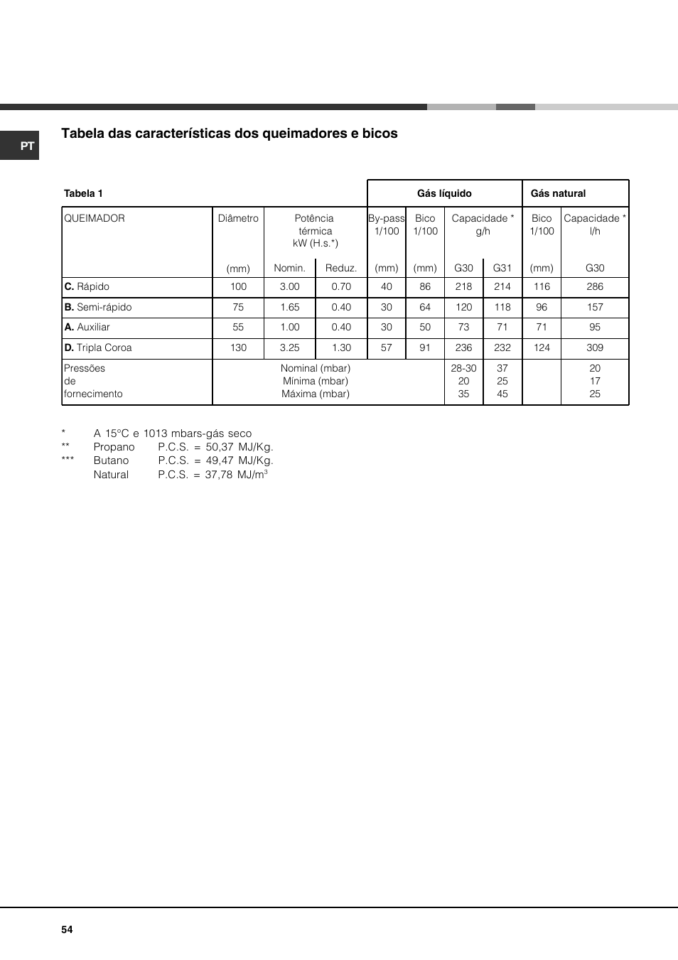 Tabela das características dos queimadores e bicos | Hotpoint Ariston CP77SP2-HA User Manual | Page 54 / 76