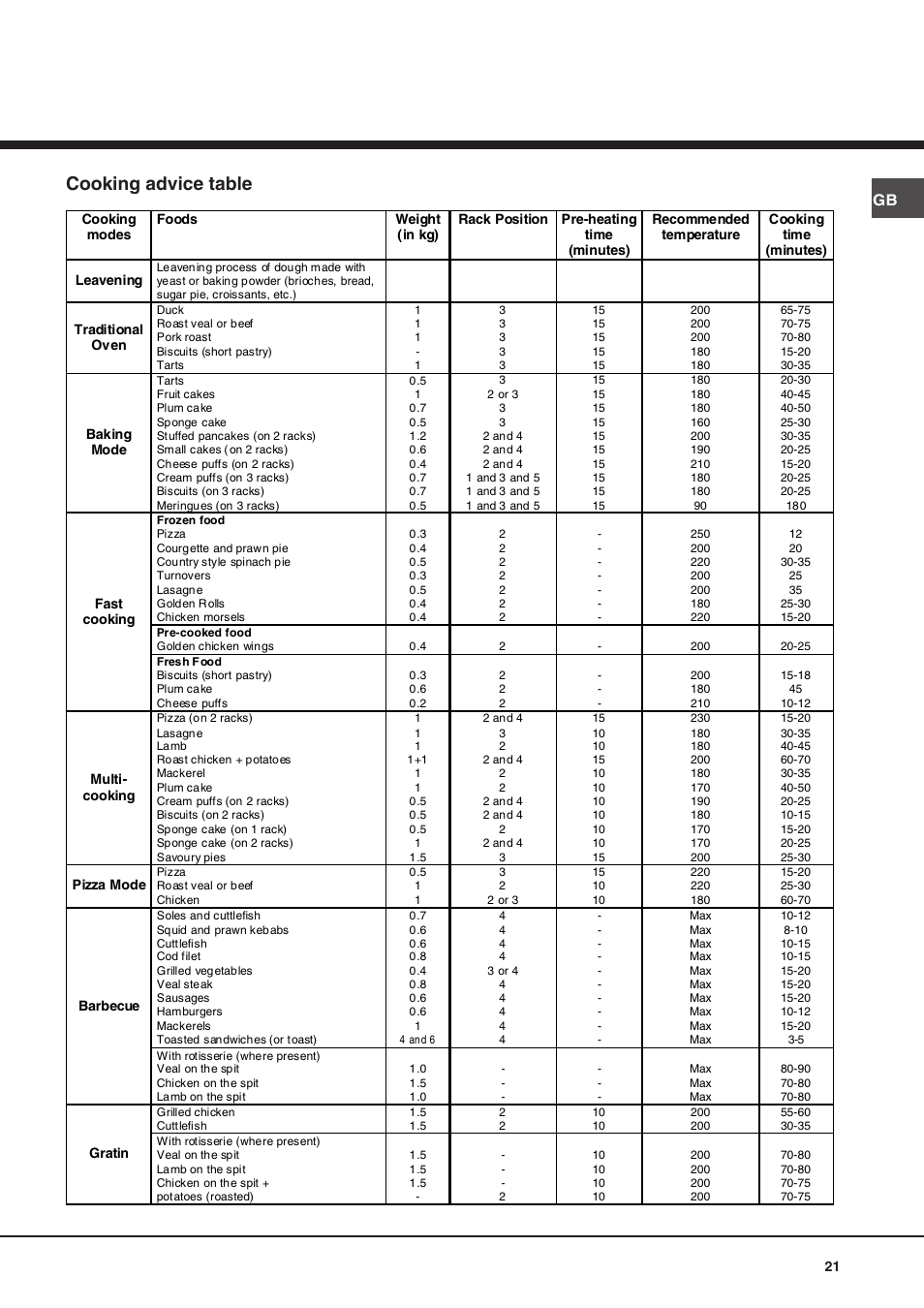 068303gb 21-23, Cooking advice table | Hotpoint Ariston Diamond FD 83.1 (MR)-HA User Manual | Page 21 / 68