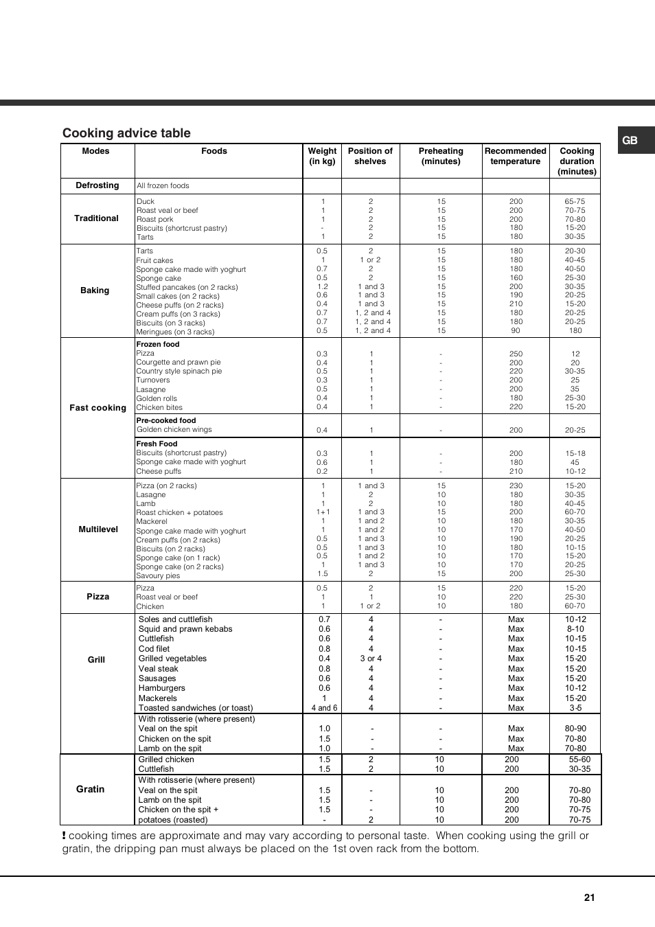 Cooking advice table | Hotpoint Ariston Luce FK 83 X-HA User Manual | Page 21 / 72