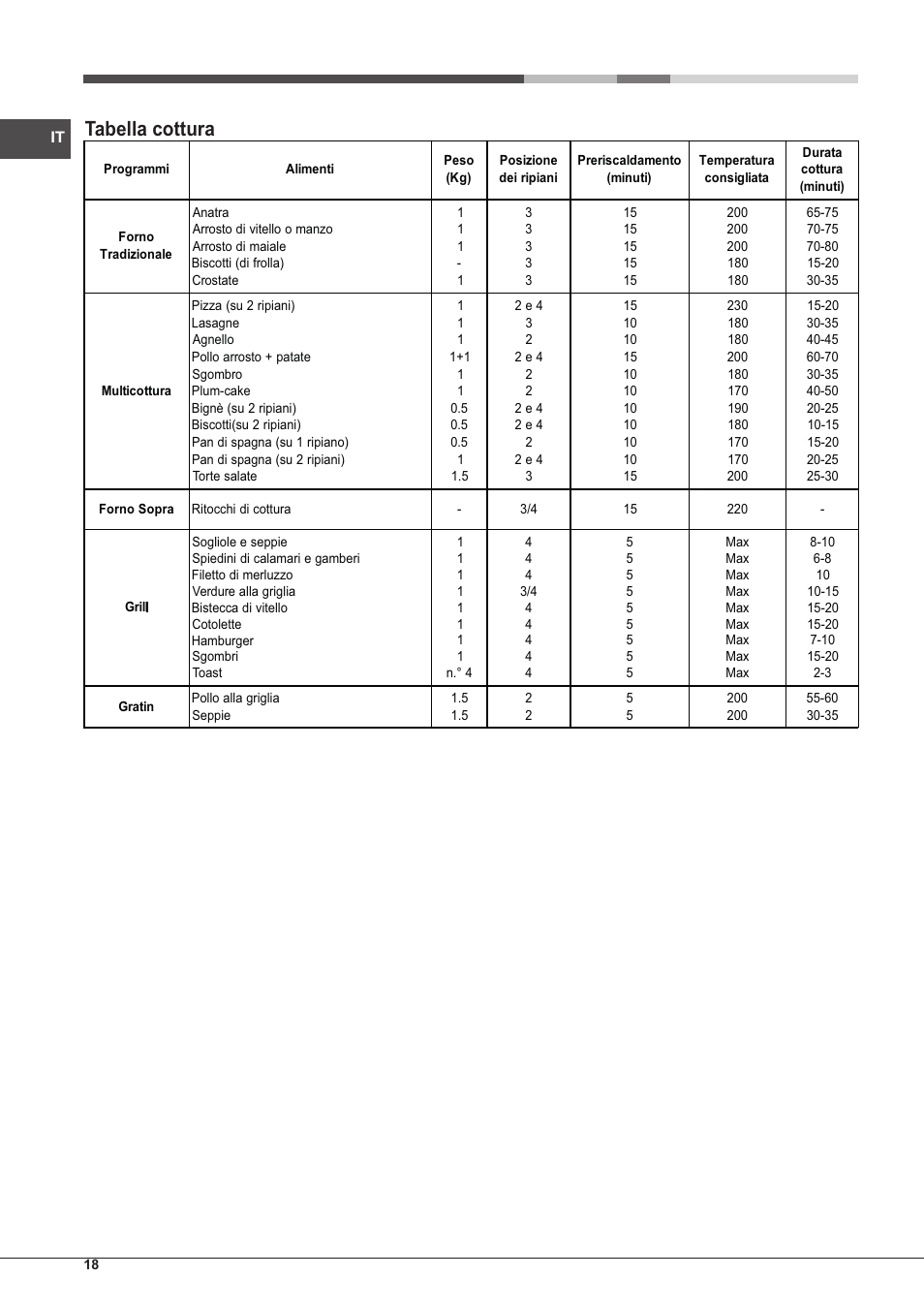 Tabella cottura | Hotpoint Ariston Style FH 51 (BK)-HA User Manual | Page 18 / 76