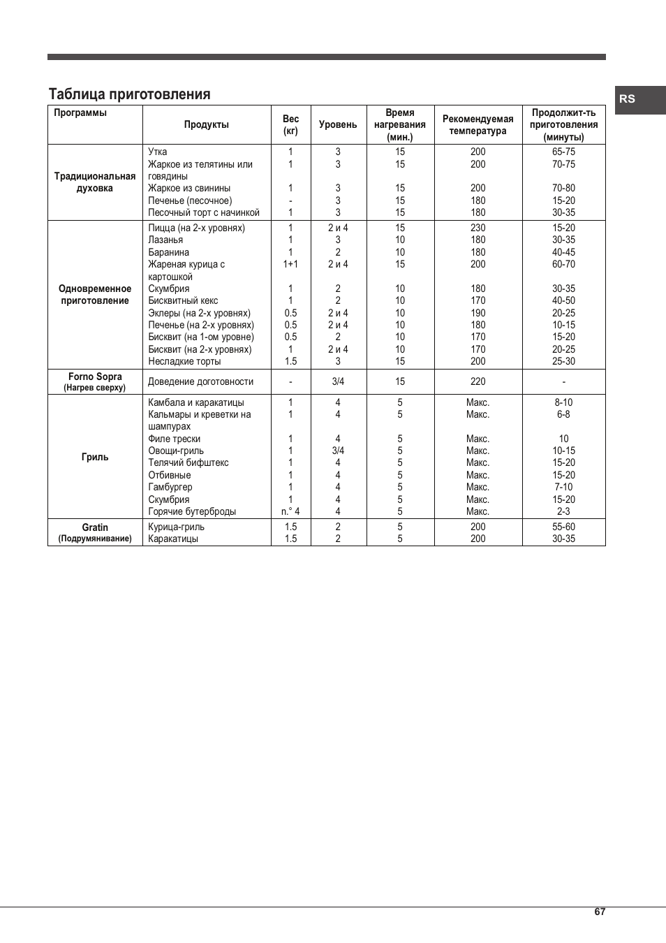 Таблица приготовления | Hotpoint Ariston Style FH 51 (BK)-HA User Manual | Page 67 / 76