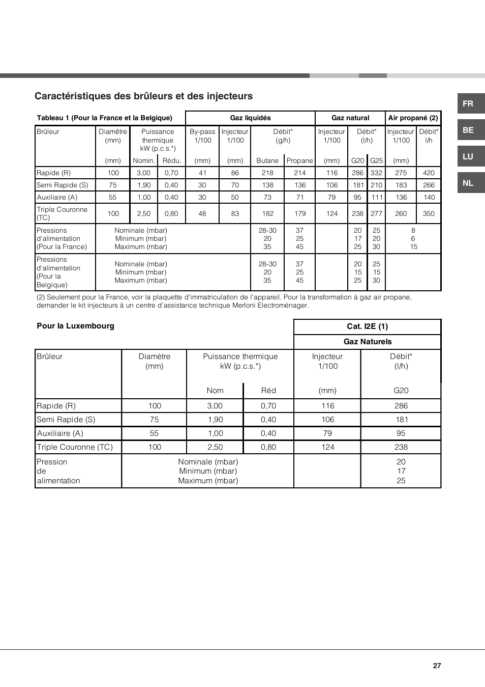 Caractéristiques des brûleurs et des injecteurs | Hotpoint Ariston PF 640 ES (WH)-HA User Manual | Page 27 / 56