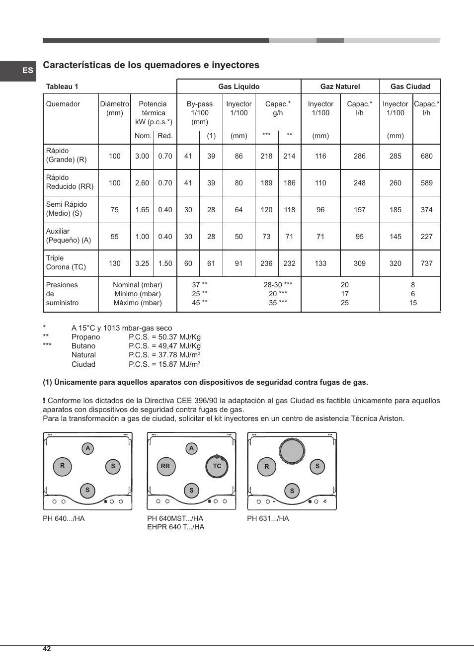 Características de los quemadores e inyectores | Hotpoint Ariston PH 640MST (AV) R-HA User Manual | Page 42 / 84