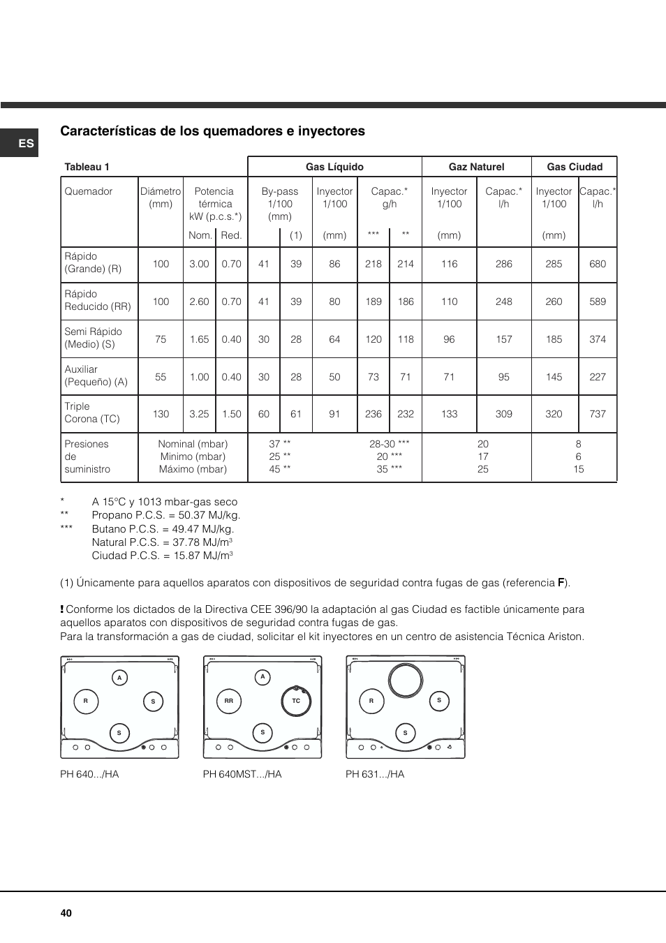 Características de los quemadores e inyectores | Hotpoint Ariston PH 631MS (WH)-HA User Manual | Page 40 / 68