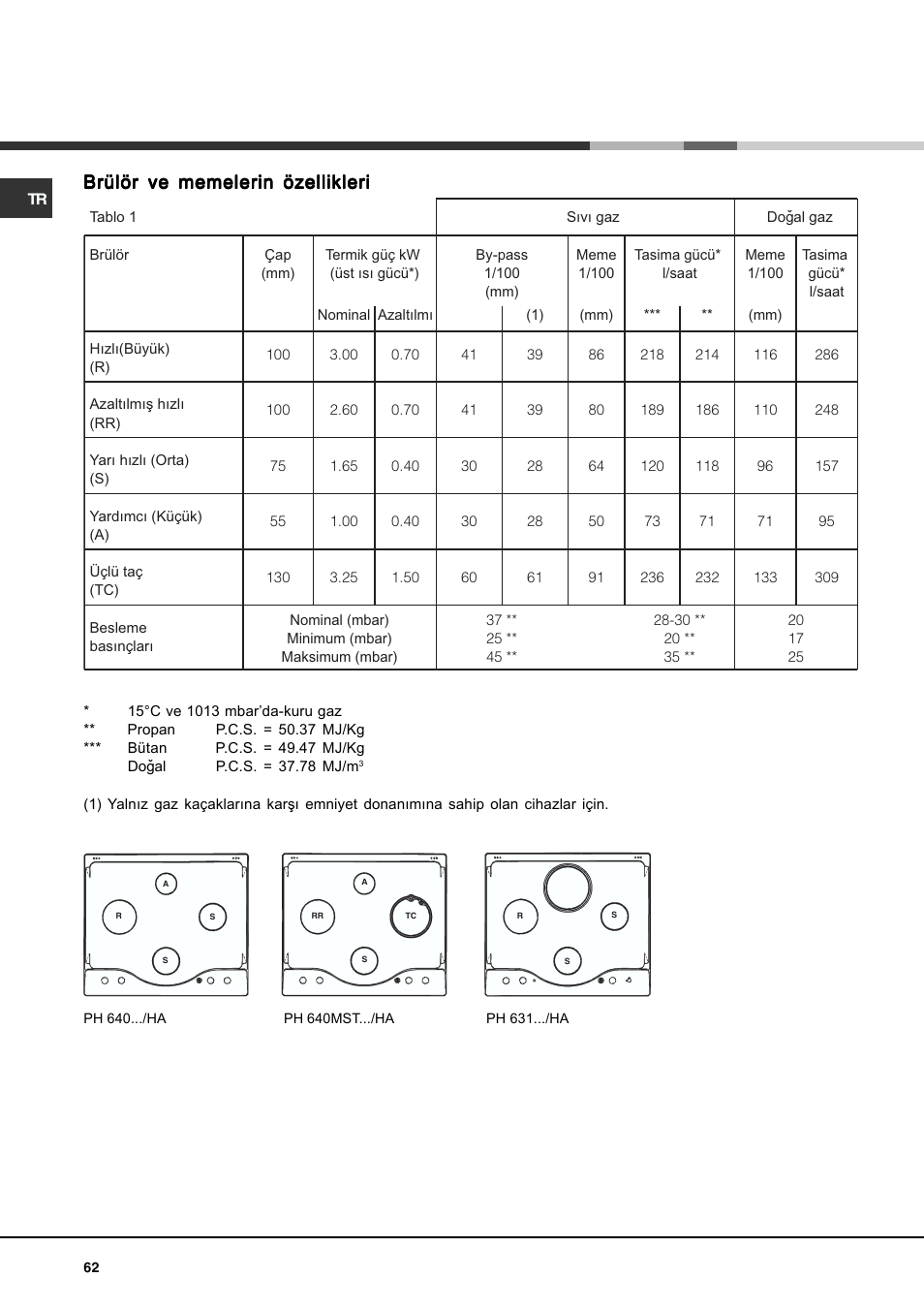 Brülör ve memelerin özellikleri | Hotpoint Ariston PH 631MS (WH)-HA User Manual | Page 62 / 68