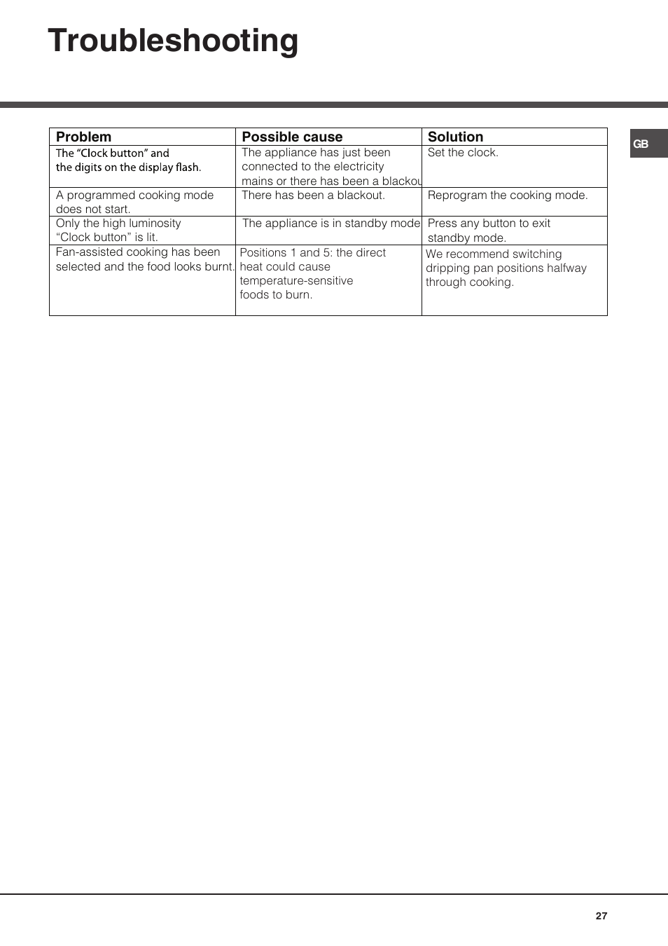 Troubleshooting | Hotpoint Ariston Luce FK 89 P X-HA User Manual | Page 27 / 72