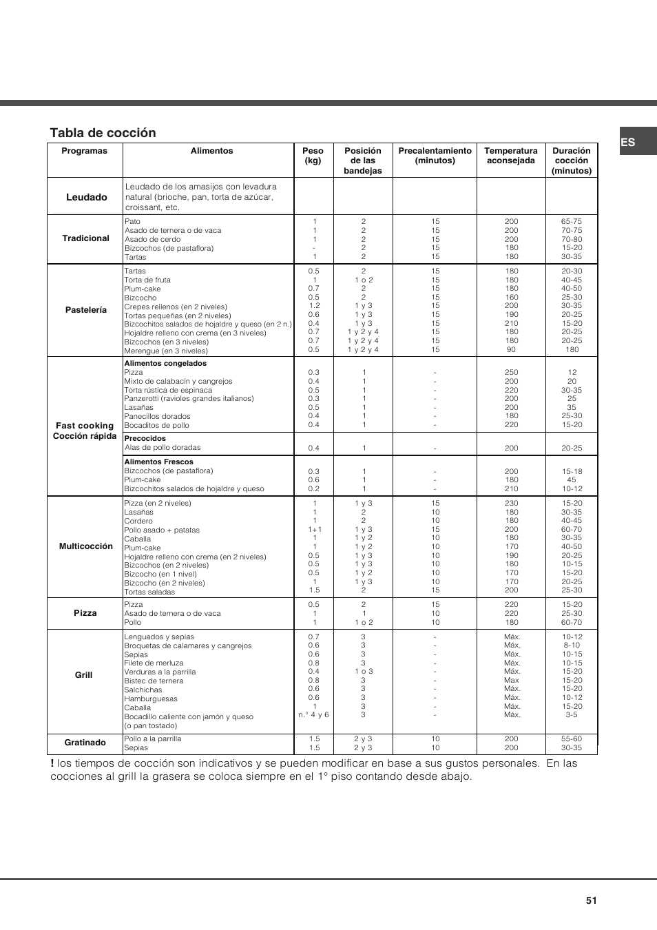 Tabla de cocción | Hotpoint Ariston Luce FK 89 P X-HA User Manual | Page 51 / 72