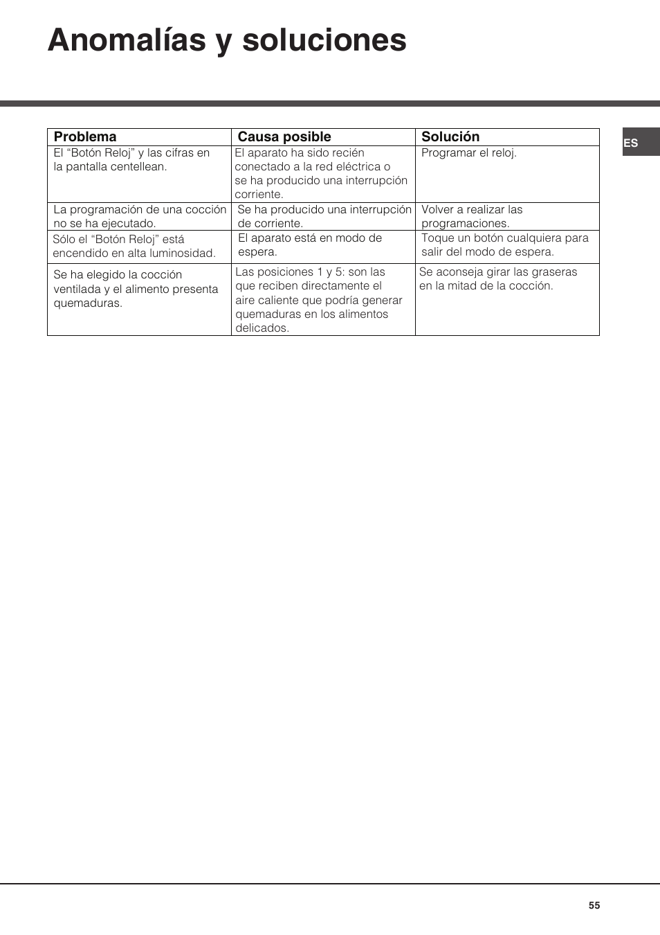 Anomalías y soluciones | Hotpoint Ariston Luce FK 89 P X-HA User Manual | Page 55 / 72