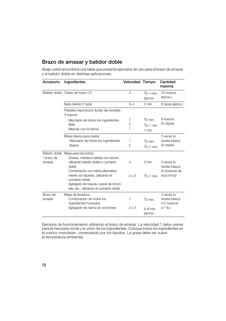 Brazo de amasar y batidor doble | Bosch MUM6N10UC User Manual | Page 72 / 88