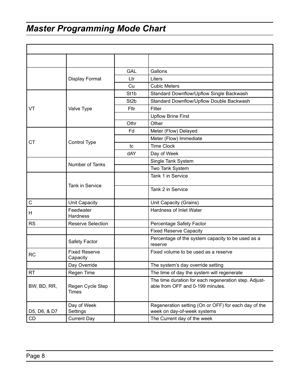 Master programming mode chart | Water Inc SXT Timer User Manual | Page 8 / 36