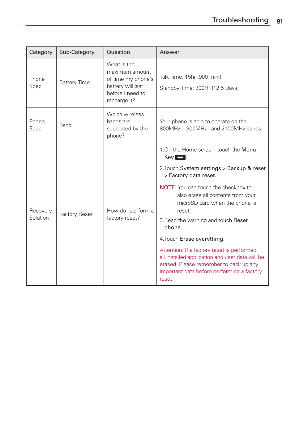 Troubleshooting | LG US780 User Manual | Page 81 / 117