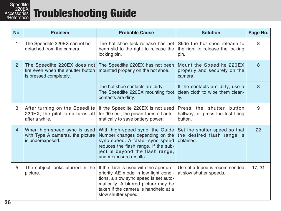 Troubleshooting guide | Canon 220 EX User Manual | Page 36 / 44