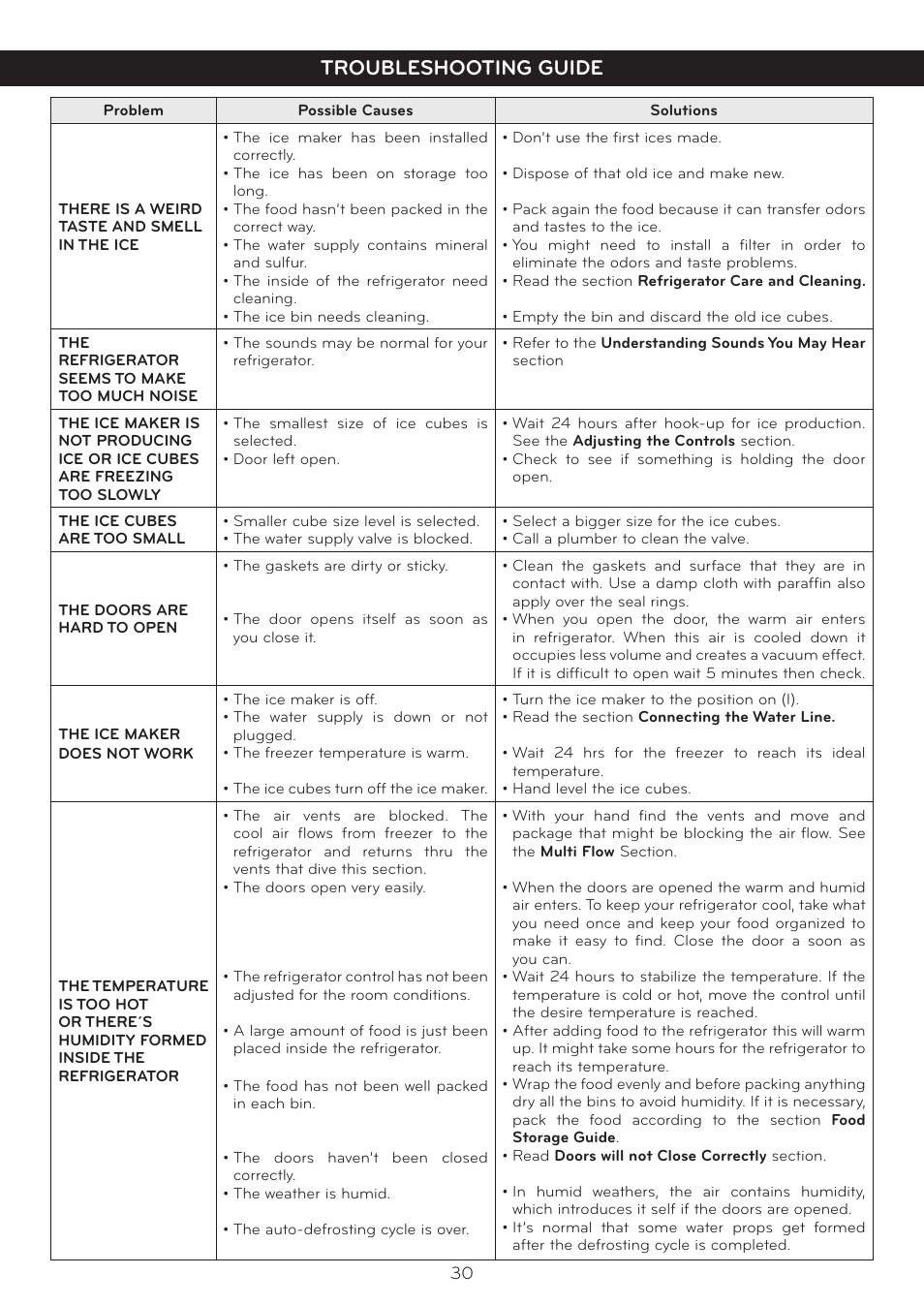 Troubleshooting guide | LG LTC19340ST User Manual | Page 30 / 31