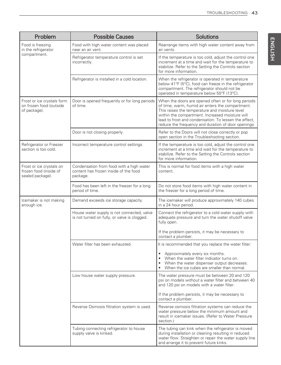 English, Problem possible causes solutions | LG LMX25986ST User Manual | Page 43 / 53