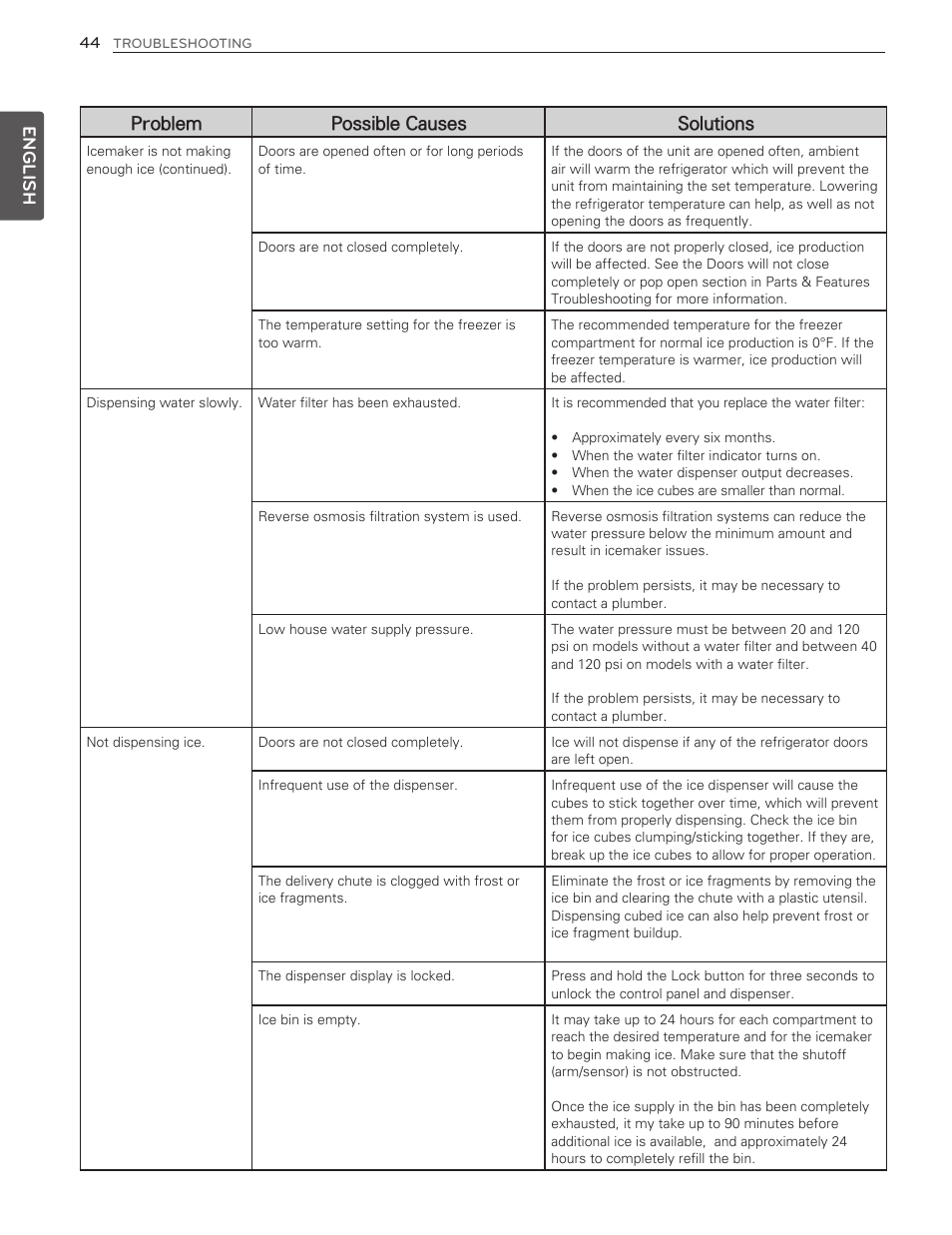 English, Problem possible causes solutions | LG LMX25986ST User Manual | Page 44 / 53
