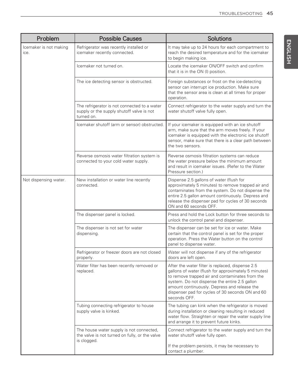 English, Problem possible causes solutions | LG LMX25986ST User Manual | Page 45 / 53