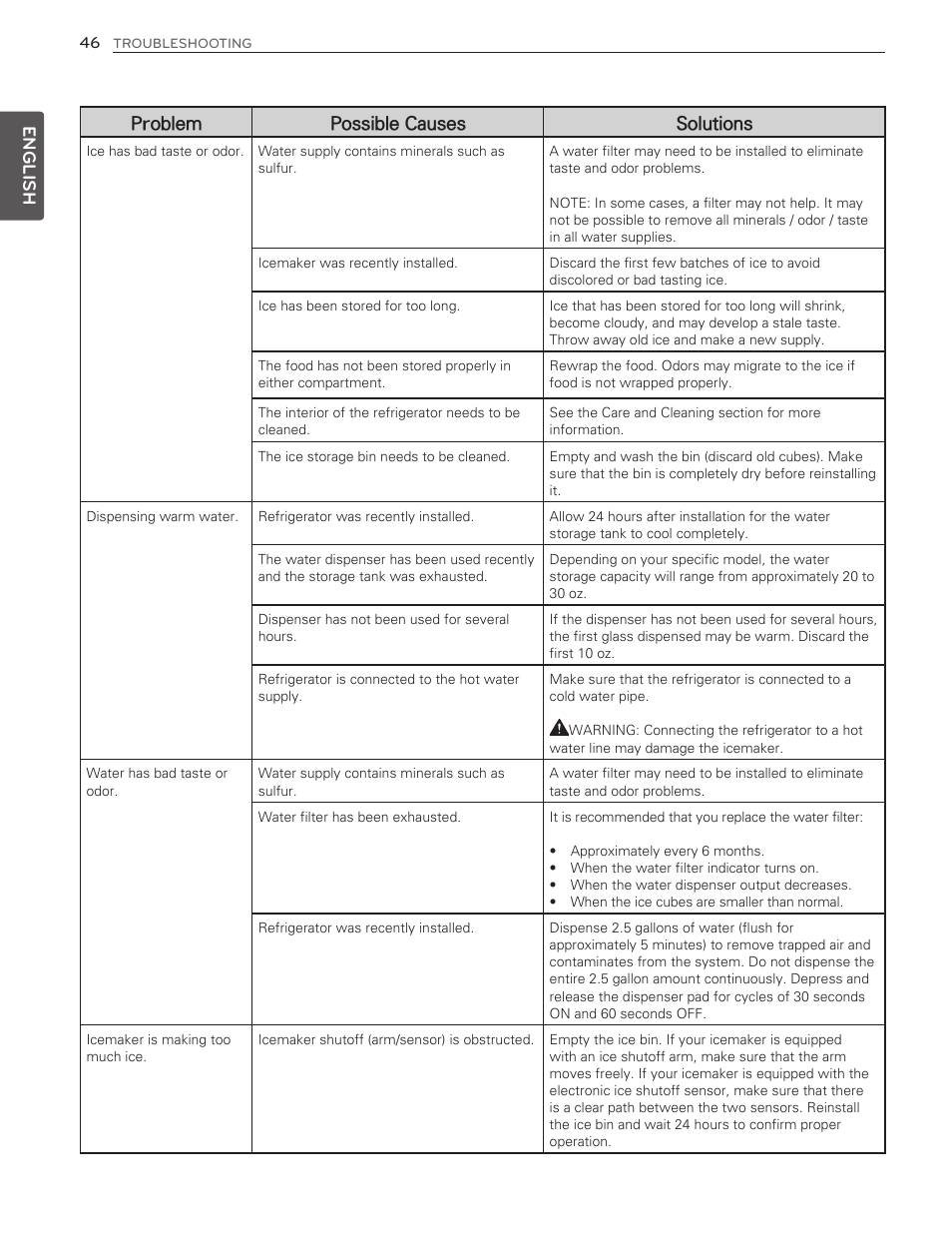 English, Problem possible causes solutions | LG LMX25986ST User Manual | Page 46 / 53