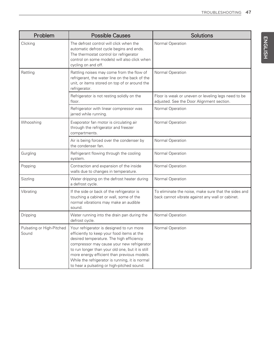 English, Problem possible causes solutions | LG LMX25986ST User Manual | Page 47 / 53