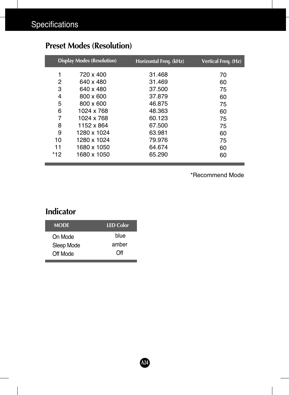Preset modes (resolution), Indicator, Specifications preset modes (resolution) | LG L226WTQ-BF User Manual | Page 25 / 27