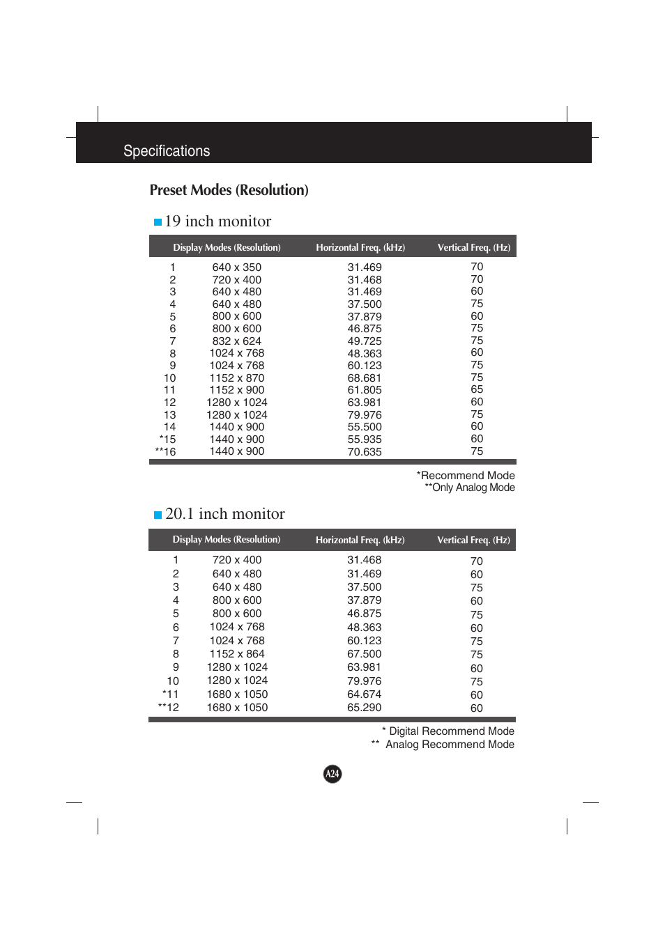 Preset modes (resolution), 19 inch monitor, 1 inch monitor | Specifications preset modes (resolution) | LG L194WTX-BF User Manual | Page 25 / 28