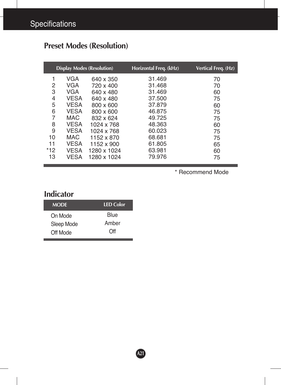 Preset modes (resolution), Indicator, Specifications | LG L1753S-SF User Manual | Page 22 / 25