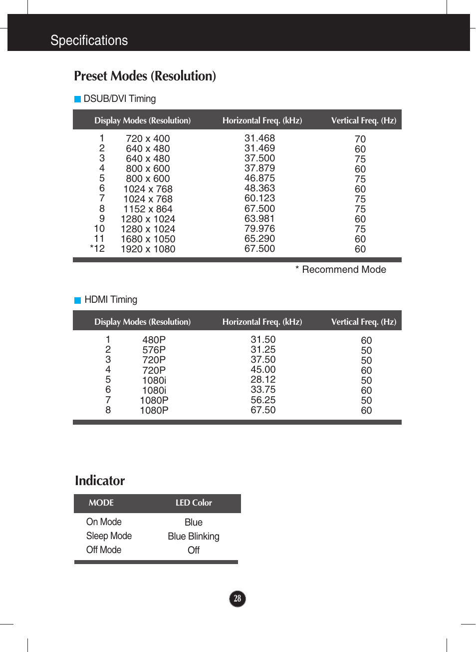 Preset modes (resolution), Indicator, Specifications preset modes (resolution) indicator | LG IPS226V-PN User Manual | Page 29 / 32