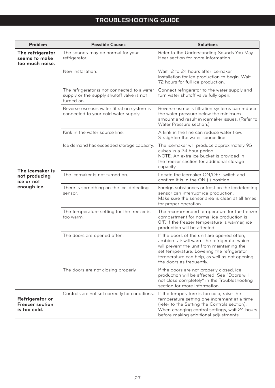 Troubleshooting guide | LG LTC20380ST User Manual | Page 28 / 35