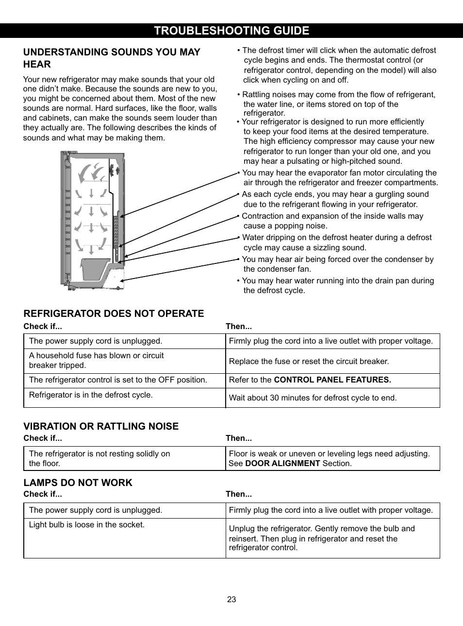 Troubleshooting guide, Refrigerator does not operate, Vibration or rattling noise | Lamps do not work, Understanding sounds you may, Hear | LG LSC27931SW User Manual | Page 23 / 29