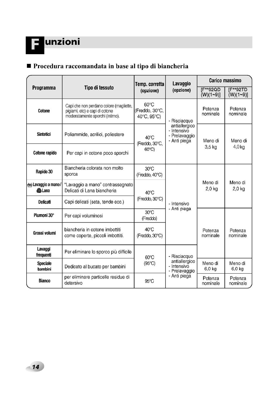 Unzioni | LG F1492QD1 User Manual | Page 140 / 158