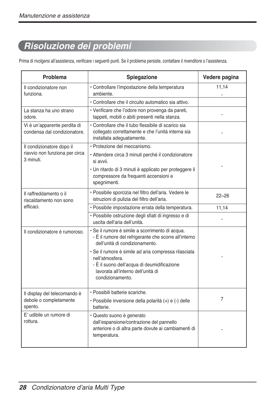 Risoluzione dei problemi, 28 condizionatore dʼaria multi type | LG FM15AH-UL3 User Manual | Page 56 / 147
