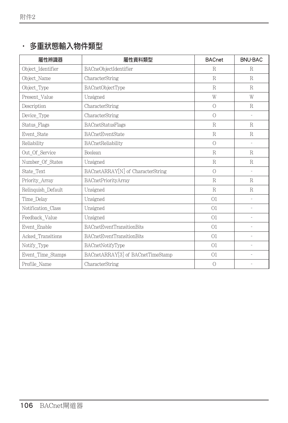 多重狀態輸入物件類型, 106 bacnet閘道器 | LG PQNFB17B0 User Manual | Page 646 / 756