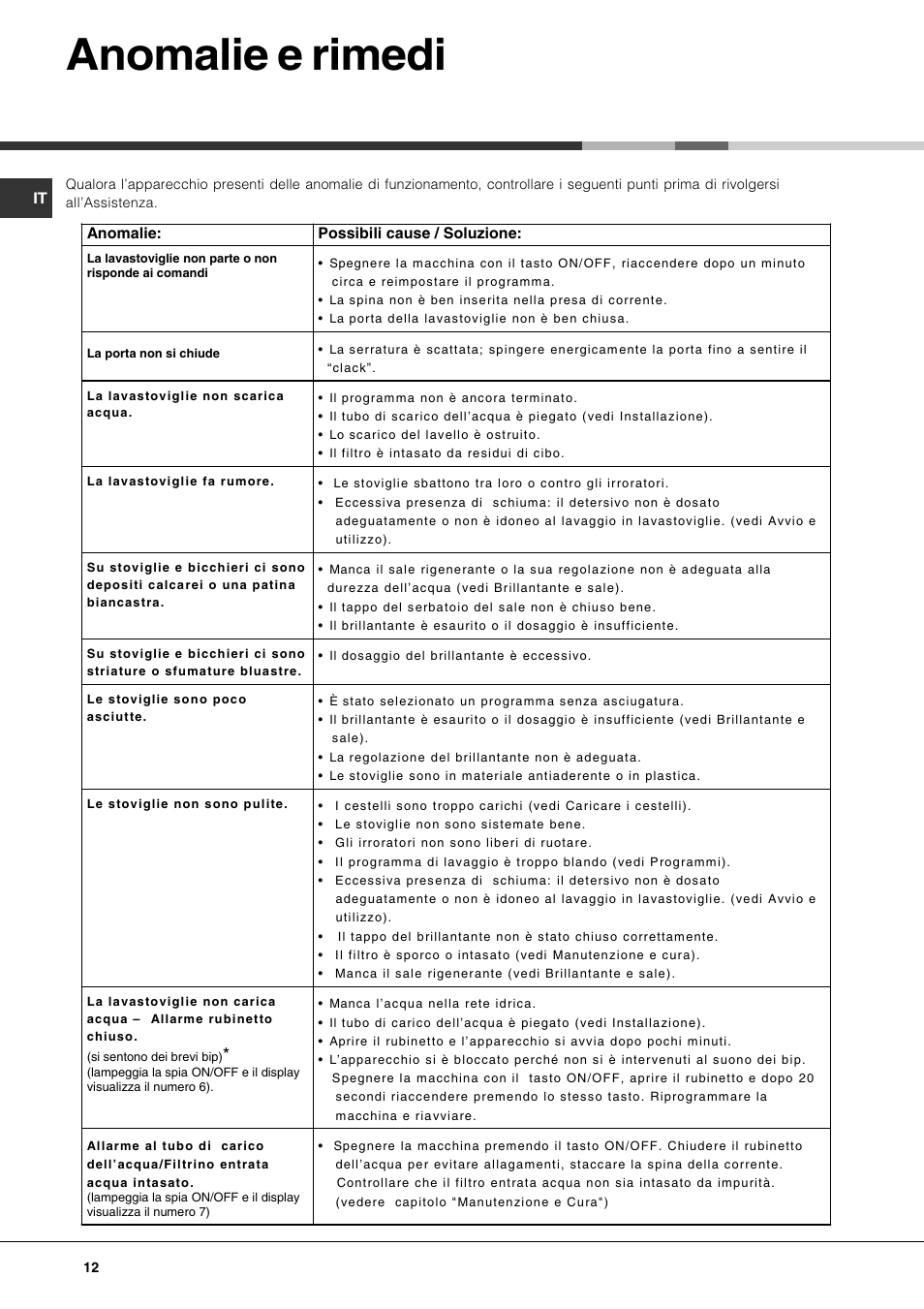 Anomalie e rimedi | Hotpoint Ariston LFTA+ 3214 User Manual | Page 12 / 84