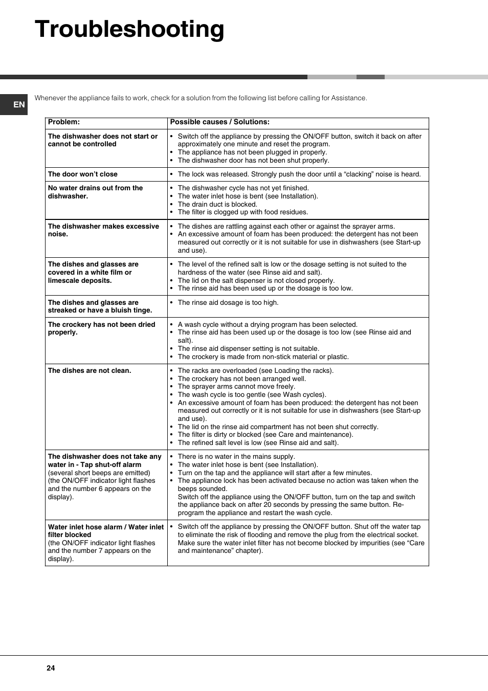 Troubleshooting | Hotpoint Ariston LFTA+ 3214 User Manual | Page 24 / 84