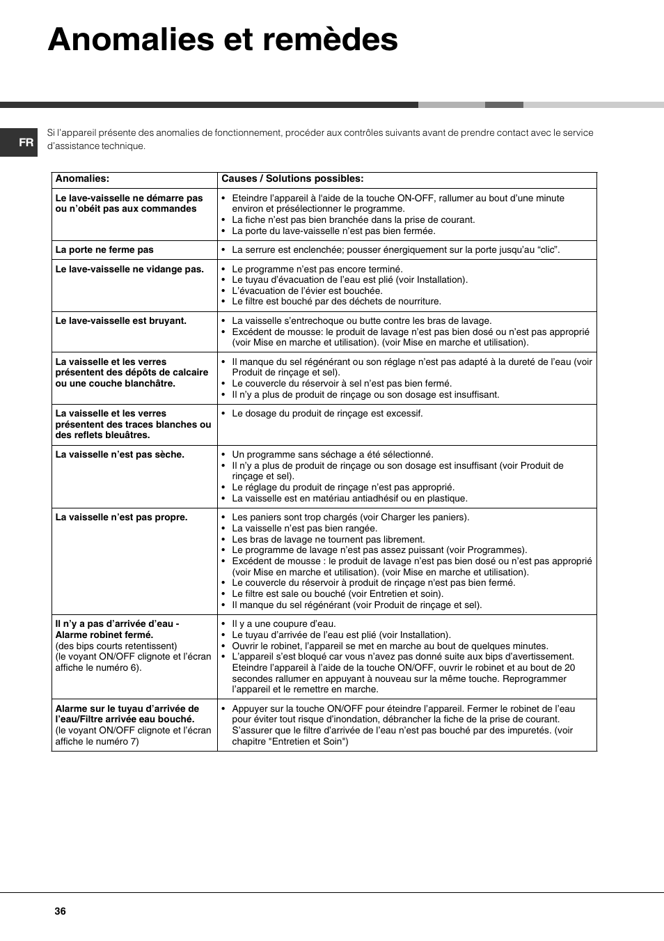 Anomalies et remèdes | Hotpoint Ariston LFTA+ 3214 User Manual | Page 36 / 84