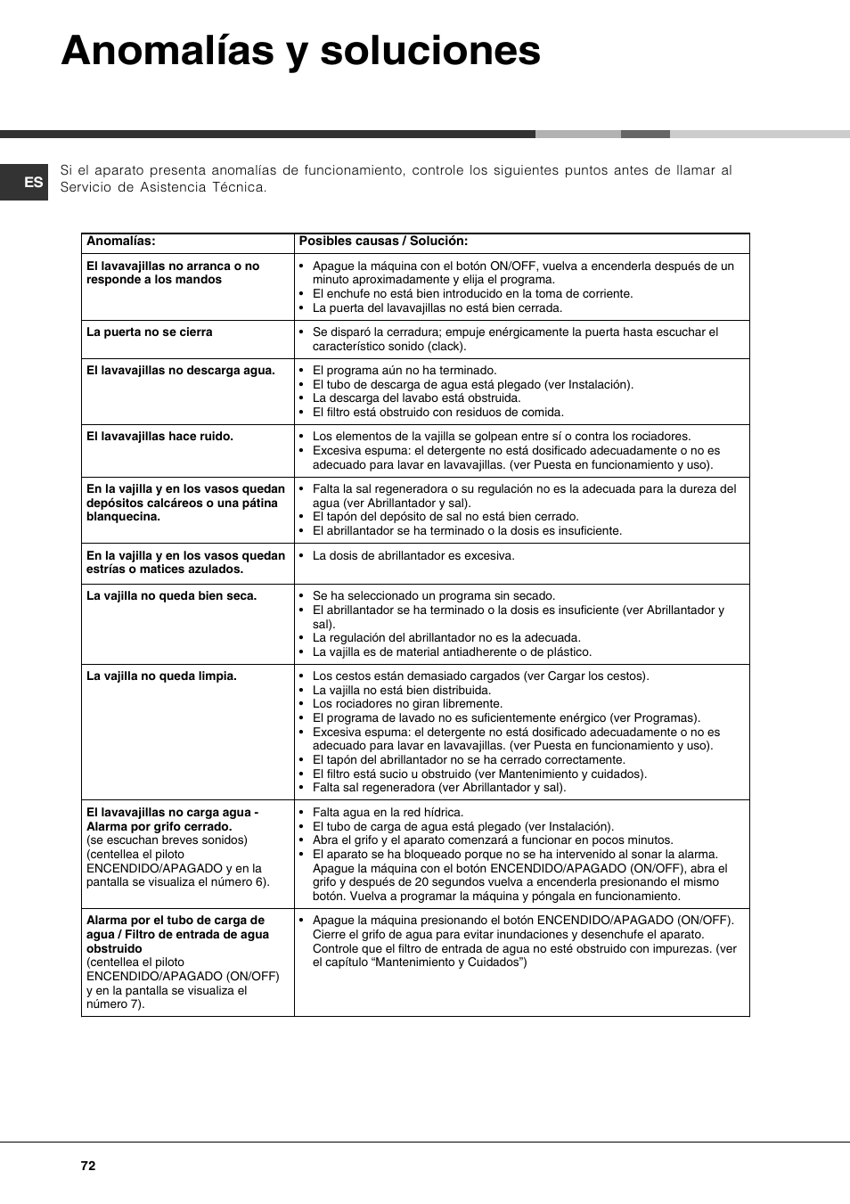 Anomalías y soluciones | Hotpoint Ariston LFTA+ 3214 User Manual | Page 72 / 84