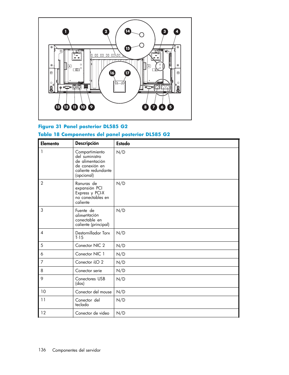 31 panel posterior dl585 g2, 18 componentes del panel posterior dl585 g2 | HP Servidor de almacenamiento HP ProLiant DL320s User Manual | Page 136 / 152