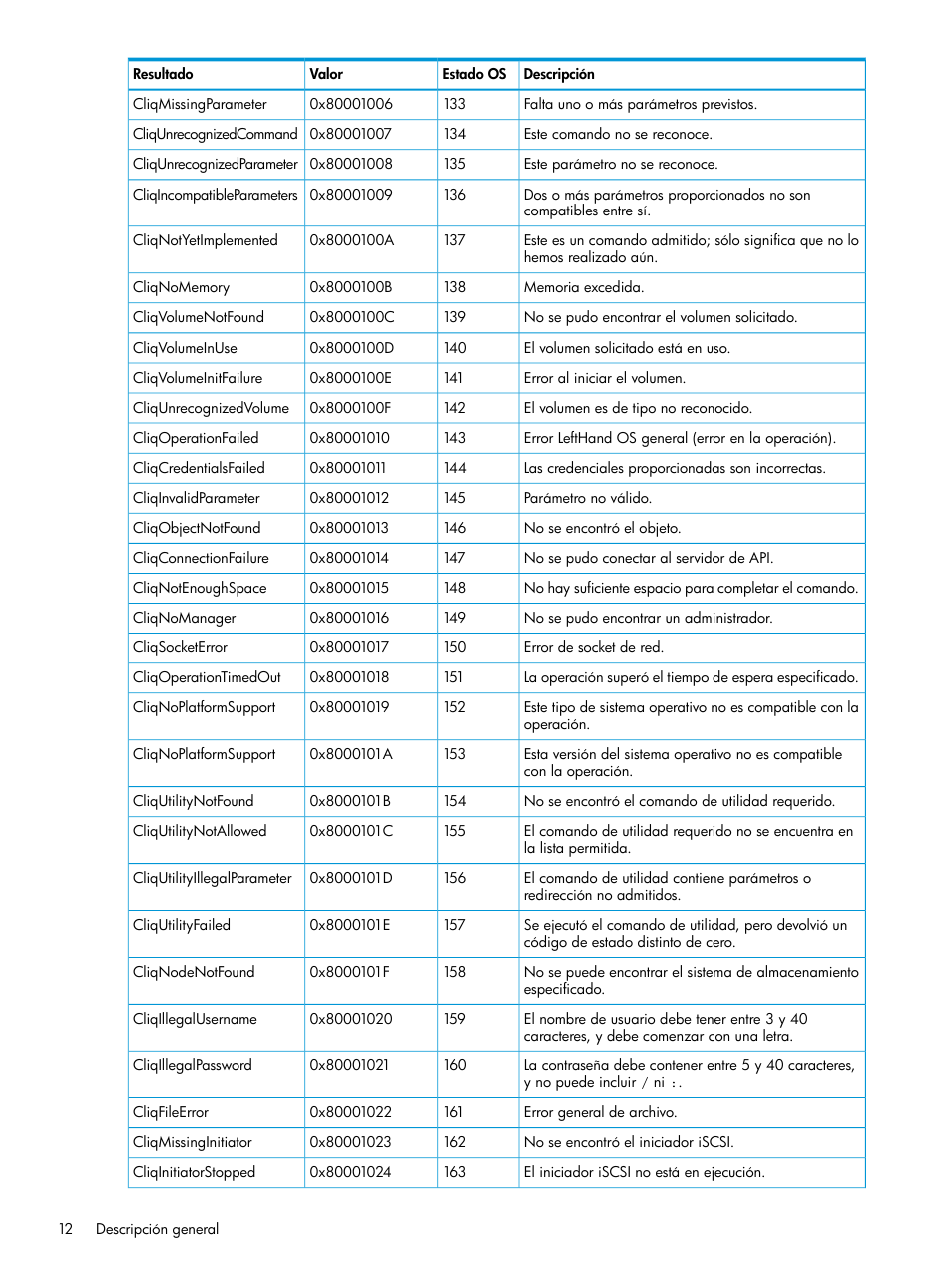 HP Software de dispositivo HP LeftHand P4000 Virtual SAN User Manual | Page 12 / 127