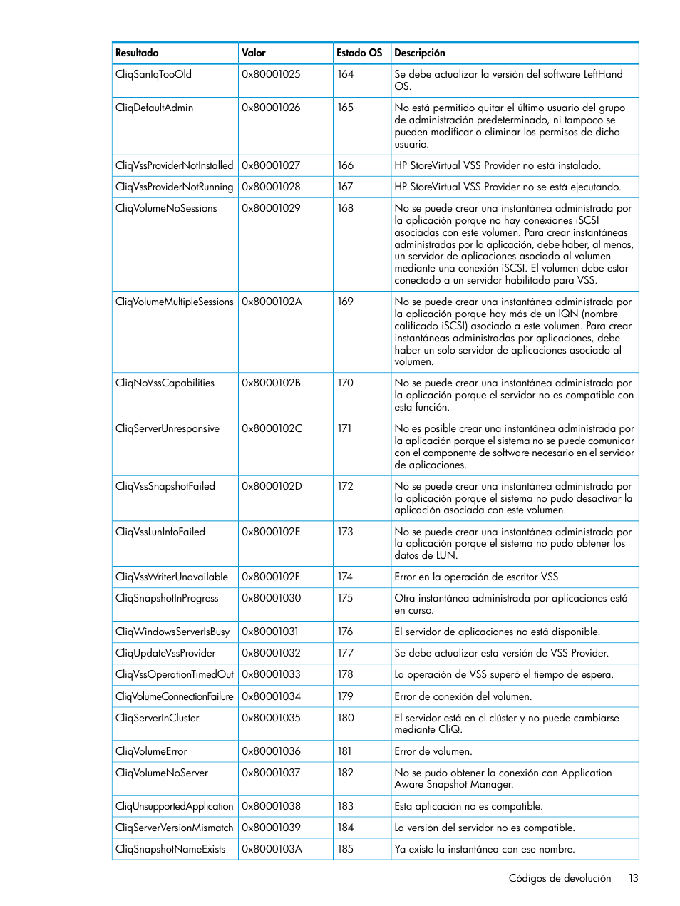 HP Software de dispositivo HP LeftHand P4000 Virtual SAN User Manual | Page 13 / 127