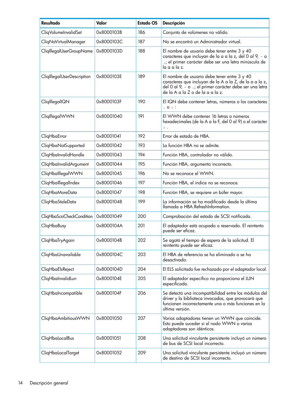 HP Software de dispositivo HP LeftHand P4000 Virtual SAN User Manual | Page 14 / 127