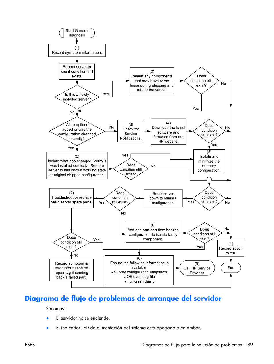Idor, Diagrama de flujo de problemas de, Diagrama de flujo de problemas de arranque del | HP Servidor HP ProLiant DL380 G5 User Manual | Page 97 / 137