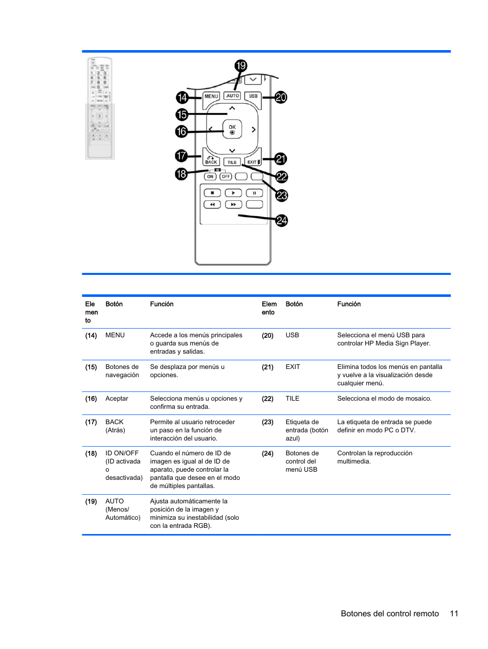 Botones del control remoto 11 | HP Pantalla LED interactiva de 41.92 pulgadas HP LD4245tm Digital Signage User Manual | Page 21 / 117