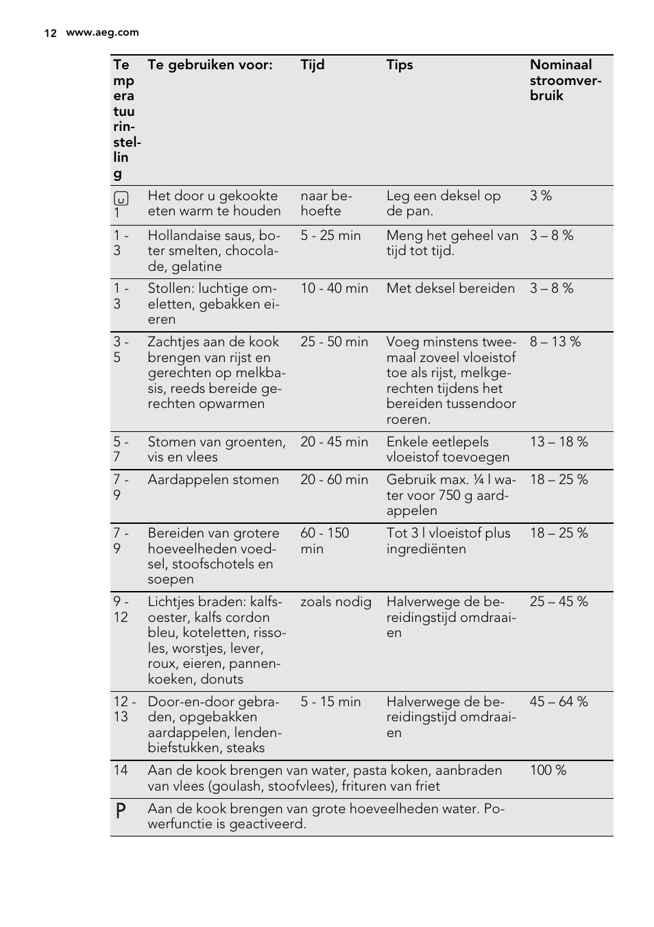 AEG HC451220EB User Manual | Page 12 / 72