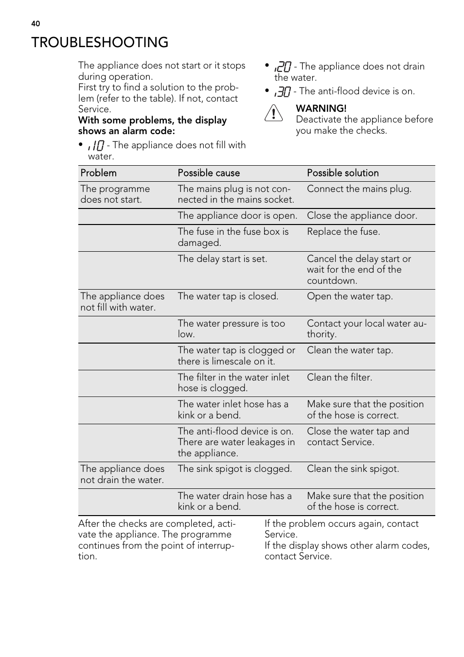 Troubleshooting | AEG FAV50KVI0P User Manual | Page 40 / 88