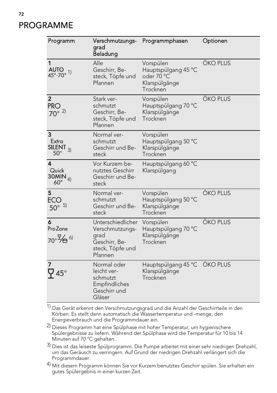 Programme | AEG FAV50KVI0P User Manual | Page 72 / 88