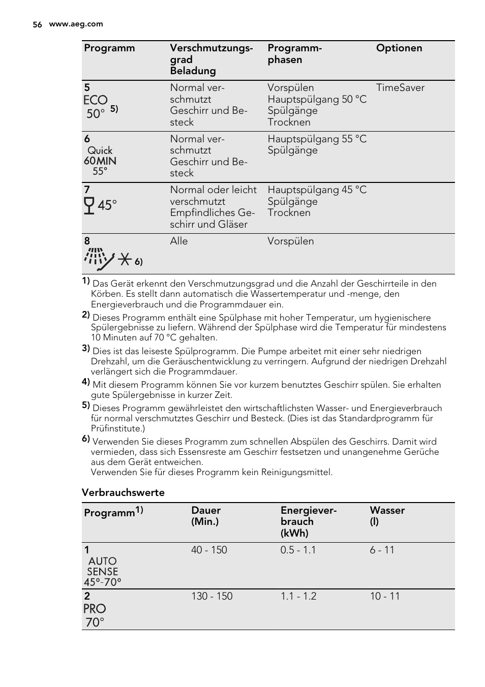AEG F78420VI0P User Manual | Page 56 / 68
