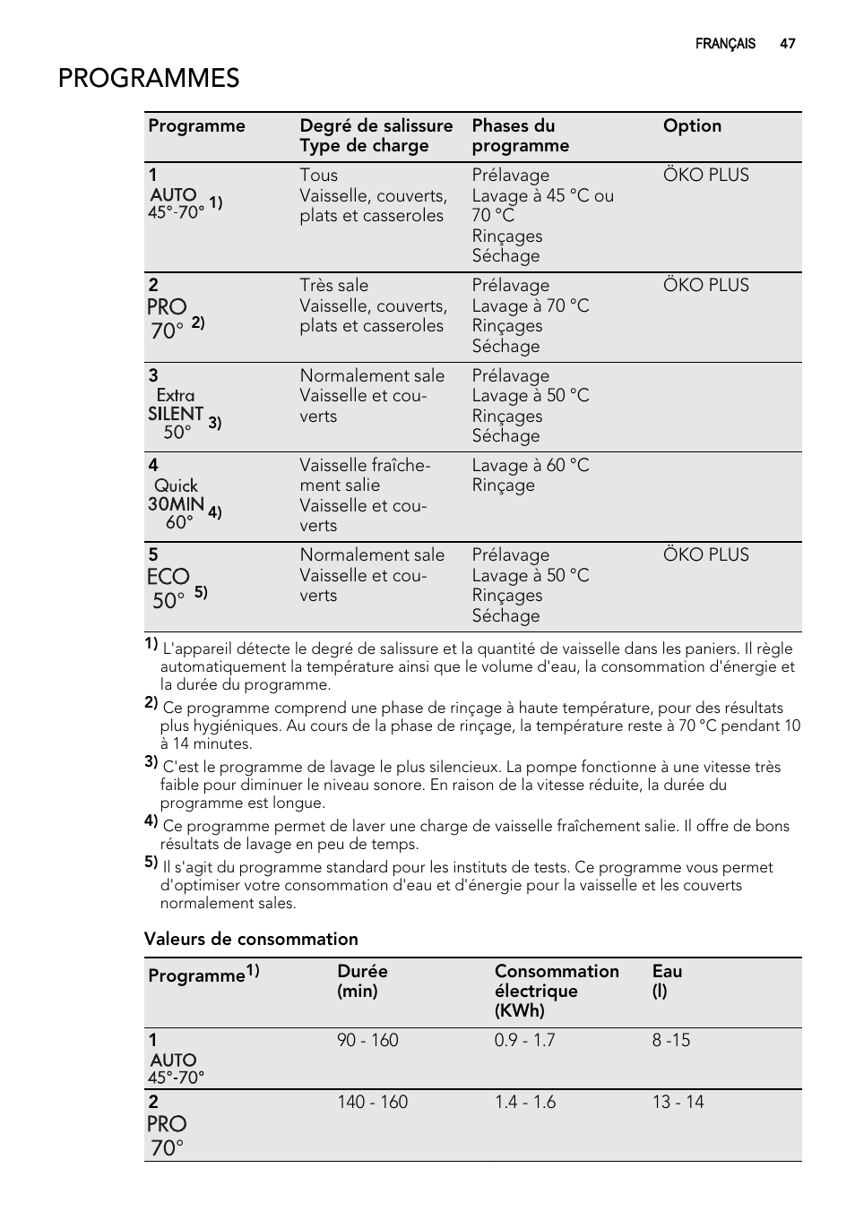 Programmes | AEG F65050VI1P User Manual | Page 47 / 88