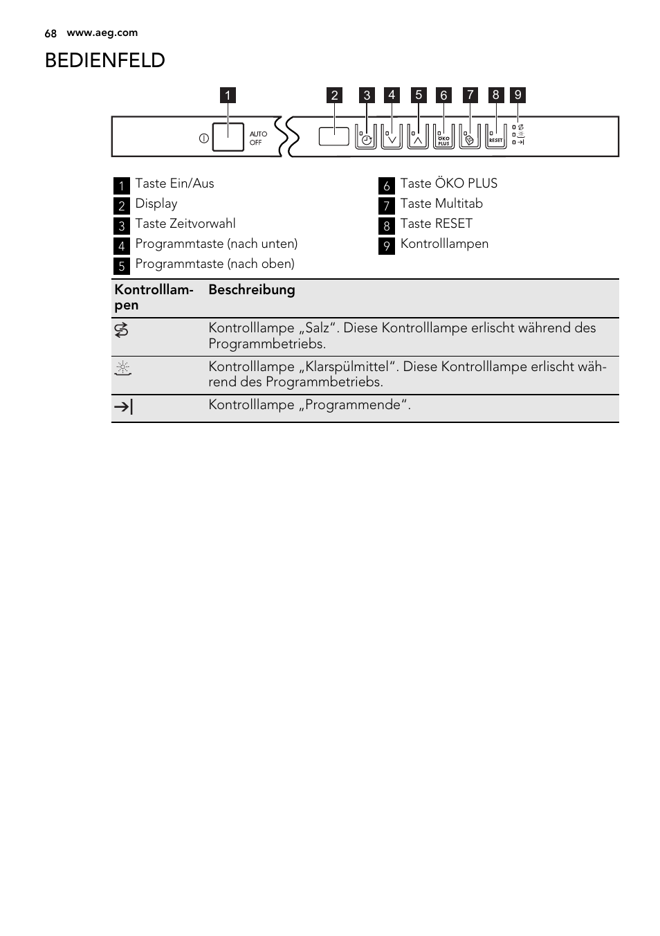 Bedienfeld | AEG F65050VI1P User Manual | Page 68 / 88